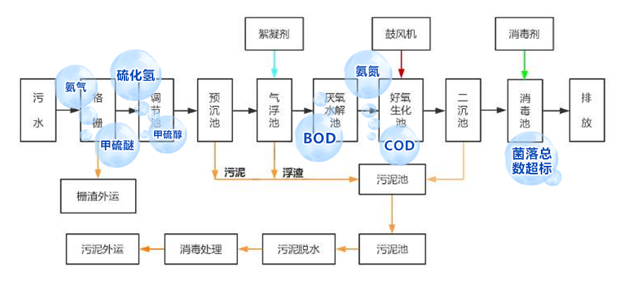 企业污水净化