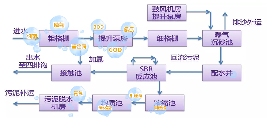 污水处理厂污水处理